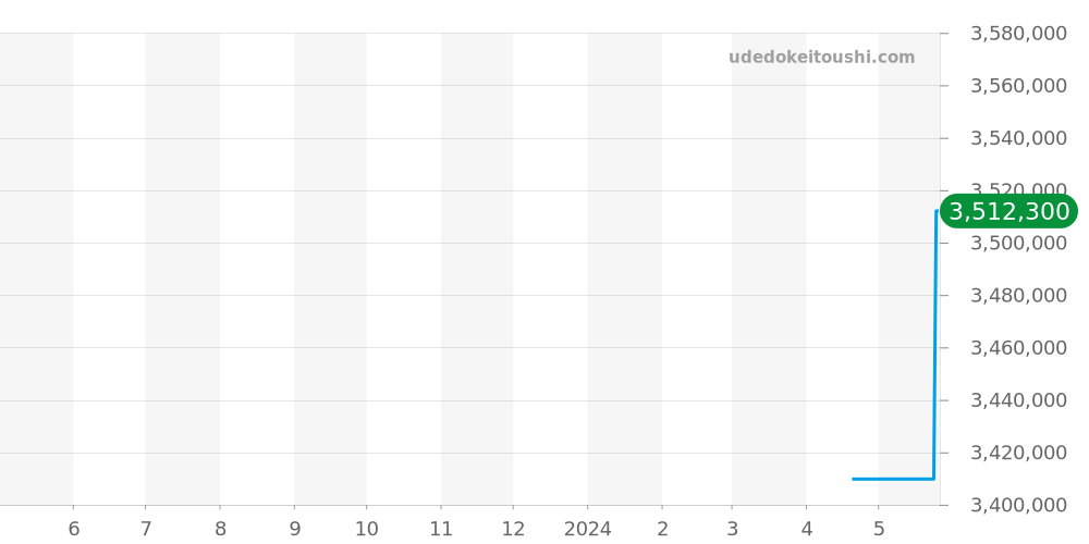WJPN0009 - カルティエ パンテール 価格・相場チャート(平均値, 1年)