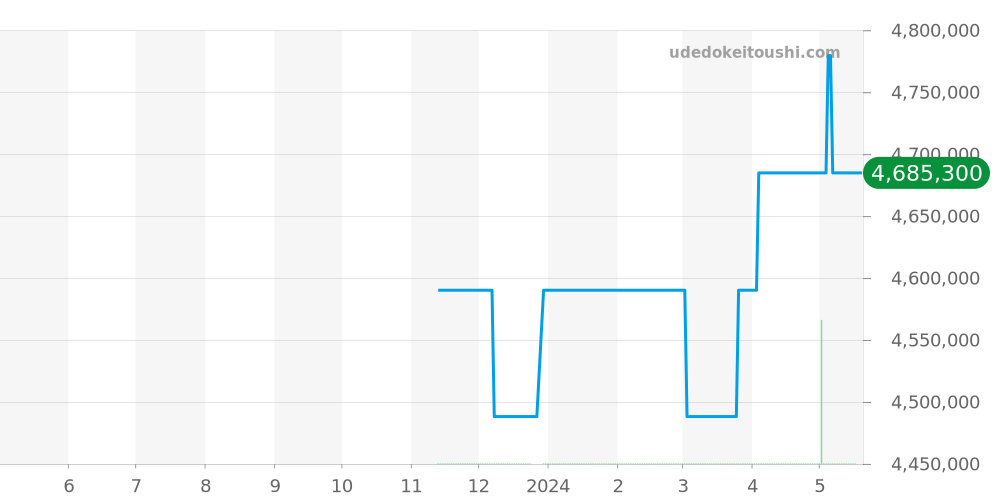 WJPN0014 - カルティエ パンテール 価格・相場チャート(平均値, 1年)