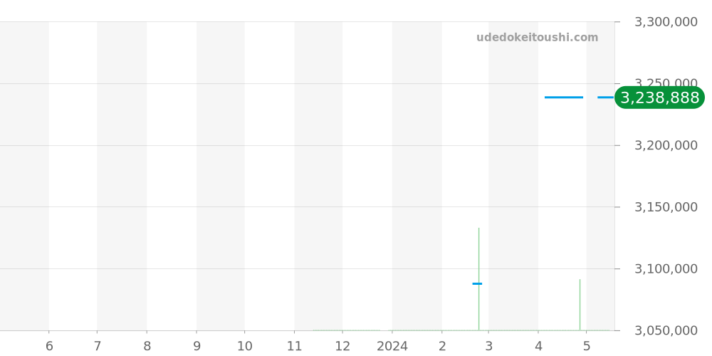 WJPN0016 - カルティエ パンテール 価格・相場チャート(平均値, 1年)