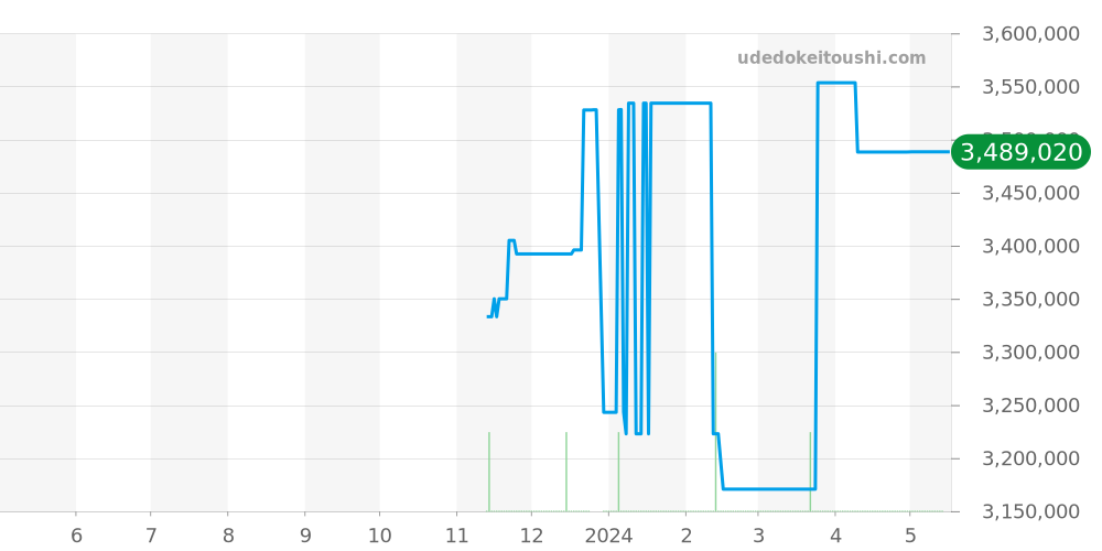 WJPN0019 - カルティエ パンテール 価格・相場チャート(平均値, 1年)