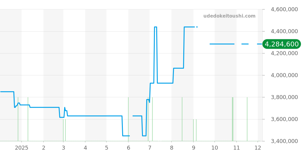 WJPN0020 - カルティエ パンテール 価格・相場チャート(平均値, 1年)