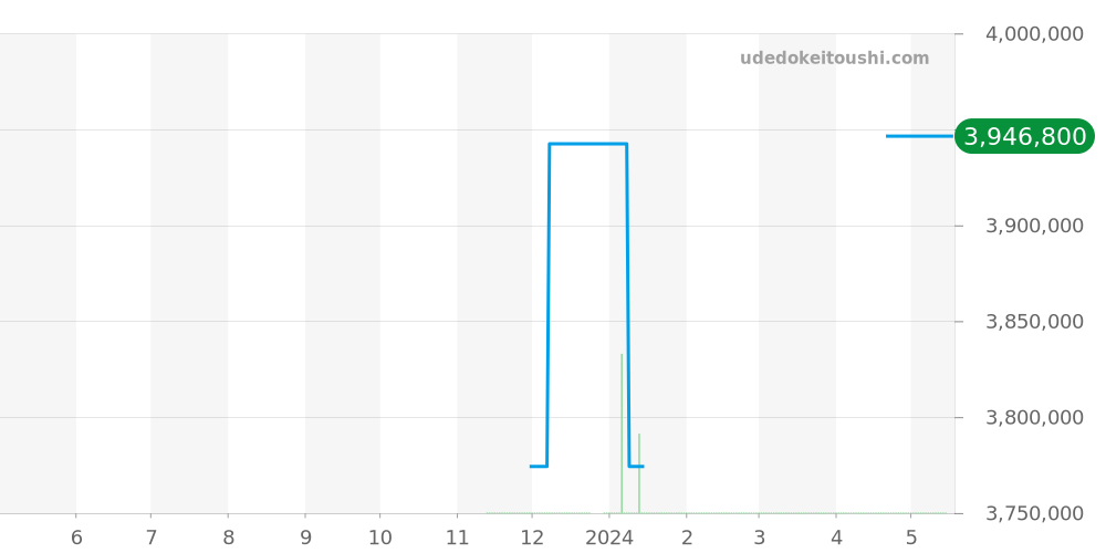 WJPN0032 - カルティエ パンテール 価格・相場チャート(平均値, 1年)