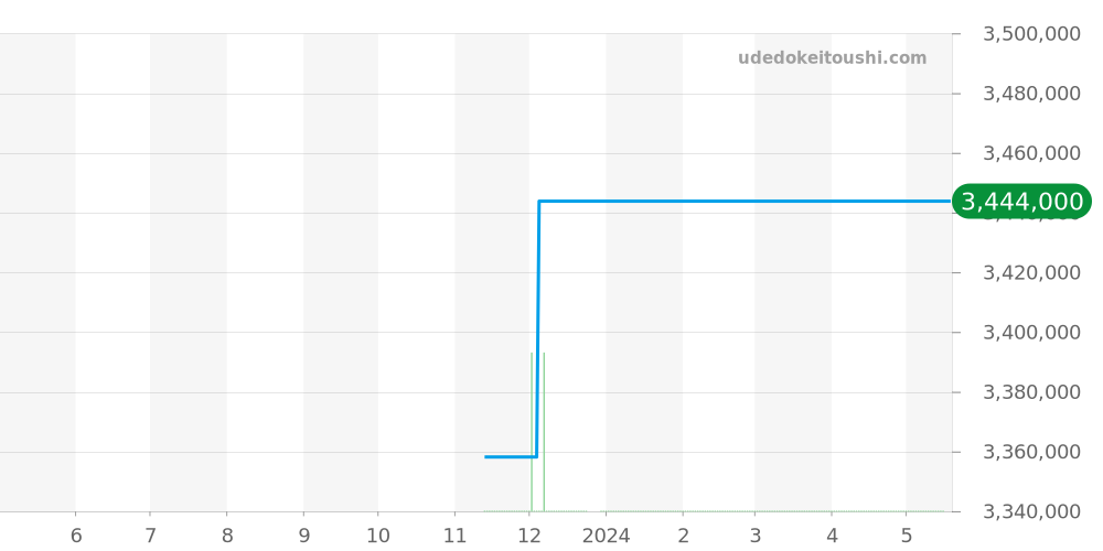 WJPN0035 - カルティエ パンテール 価格・相場チャート(平均値, 1年)