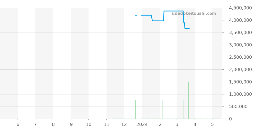 WJPN0048 - カルティエ パンテール 価格・相場チャート(平均値, 1年)