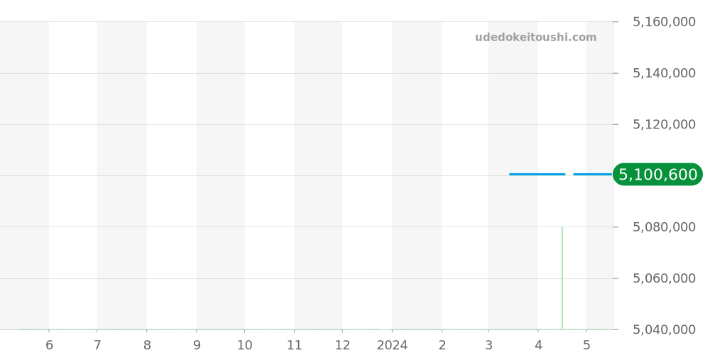 WJSA0013 - カルティエ サントス 価格・相場チャート(平均値, 1年)