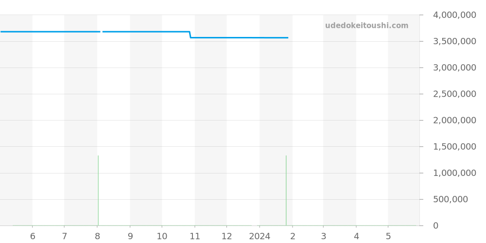 WJSA0014 - カルティエ サントス 価格・相場チャート(平均値, 1年)