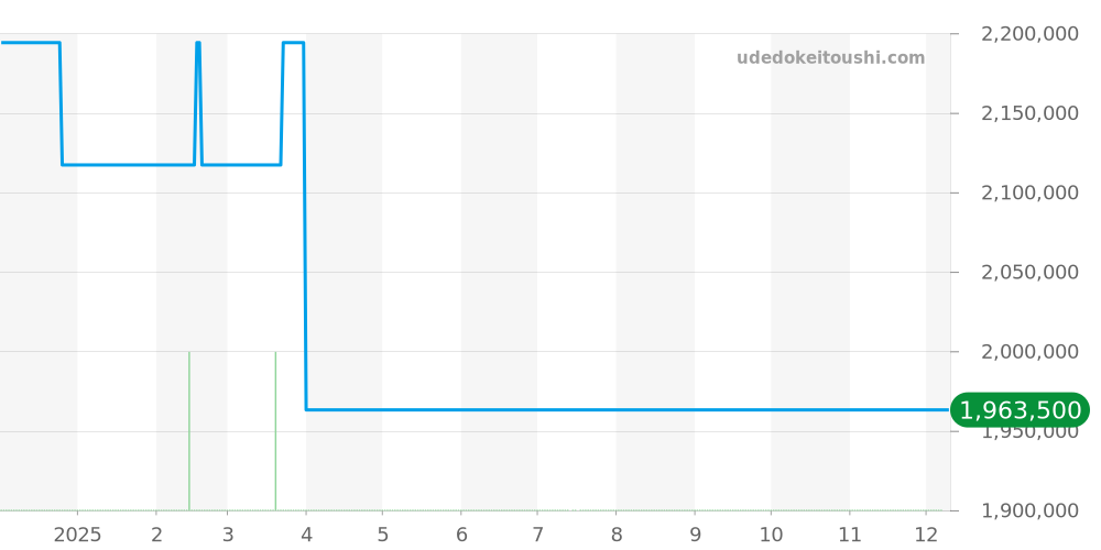 WJSA0016 - カルティエ サントス 価格・相場チャート(平均値, 1年)