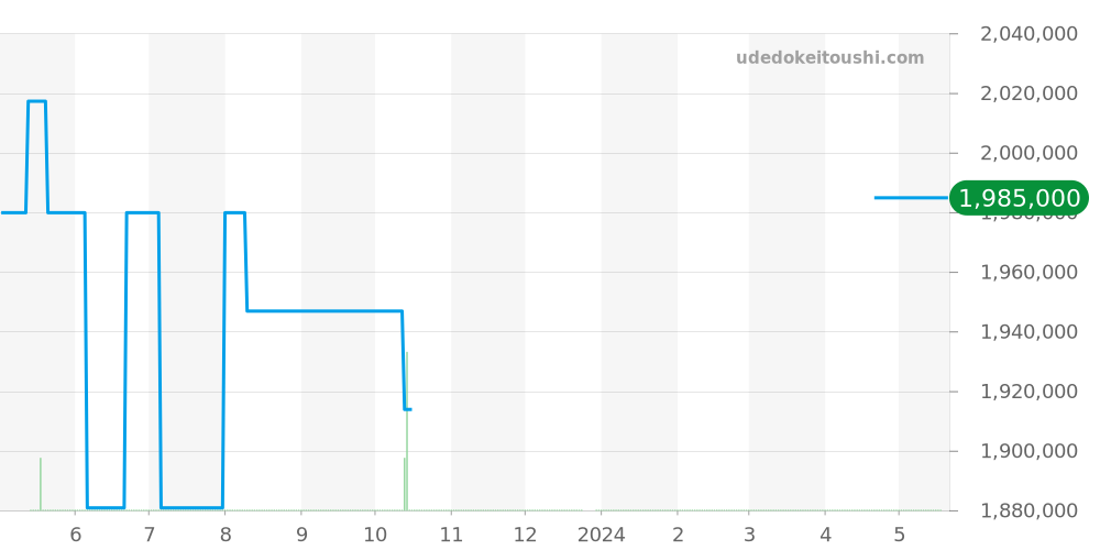 WJSA0017 - カルティエ サントス 価格・相場チャート(平均値, 1年)