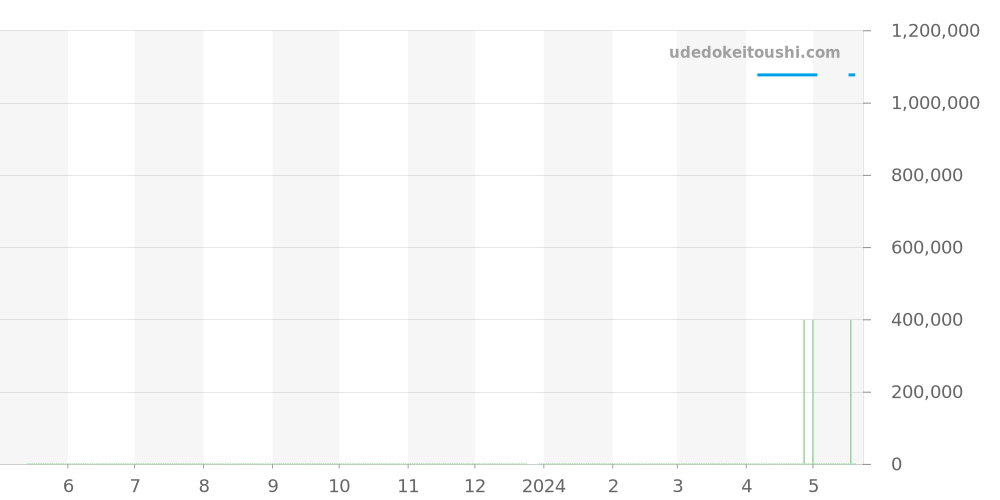 WJTA0006 - カルティエ タンク 価格・相場チャート(平均値, 1年)