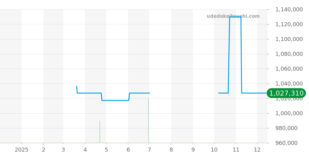 WJTA0009 - カルティエ タンク 価格・相場チャート(平均値, 1年)