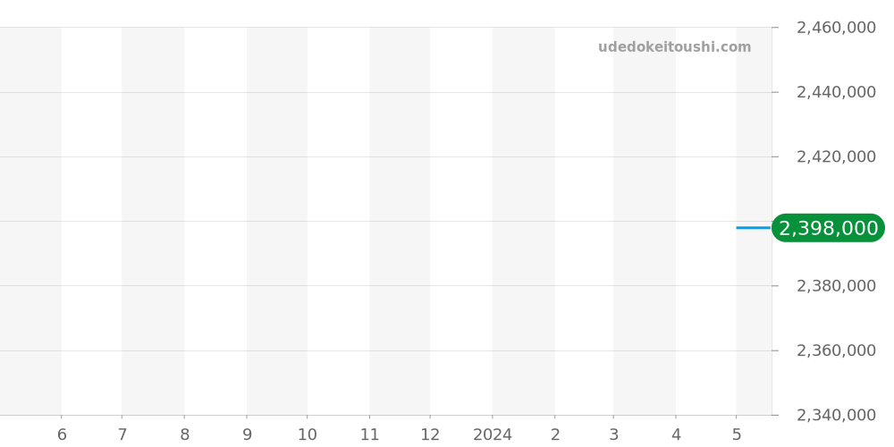 WJTA0014 - カルティエ タンク 価格・相場チャート(平均値, 1年)