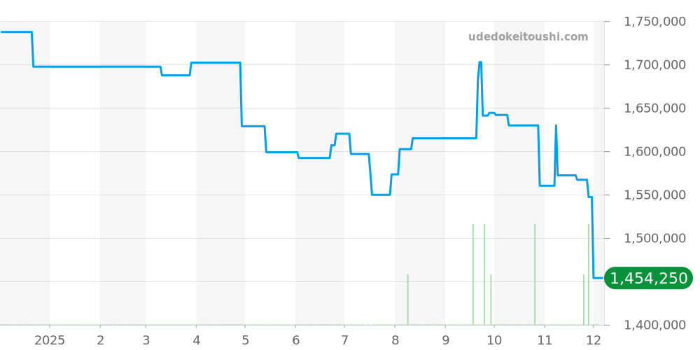 WJTA0026 - カルティエ タンク 価格・相場チャート(平均値, 1年)