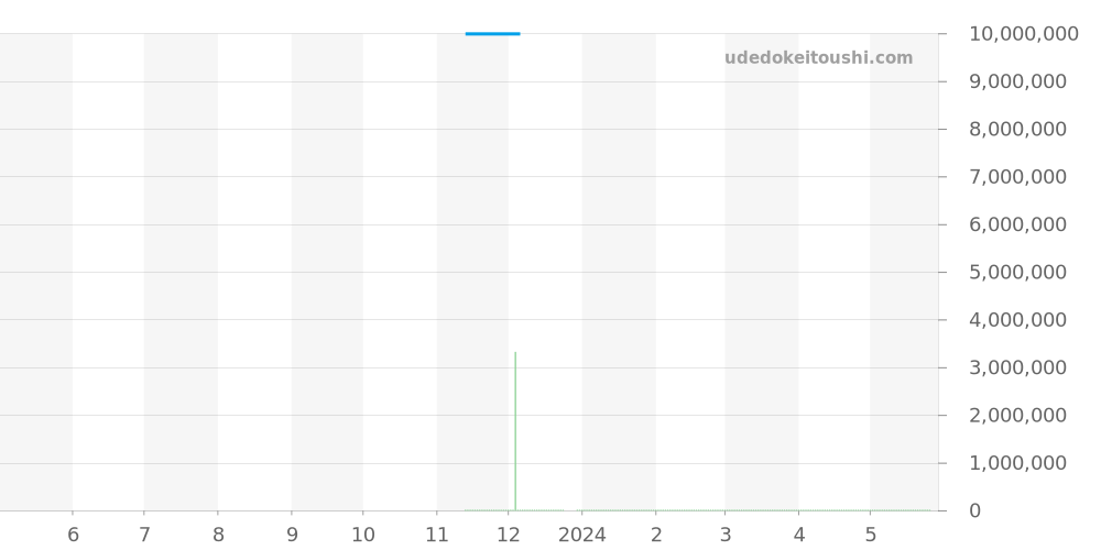 WJTA0039 - カルティエ タンク 価格・相場チャート(平均値, 1年)