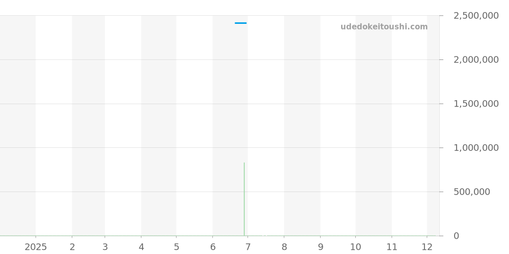 WM501751 - カルティエ サントス 価格・相場チャート(平均値, 1年)