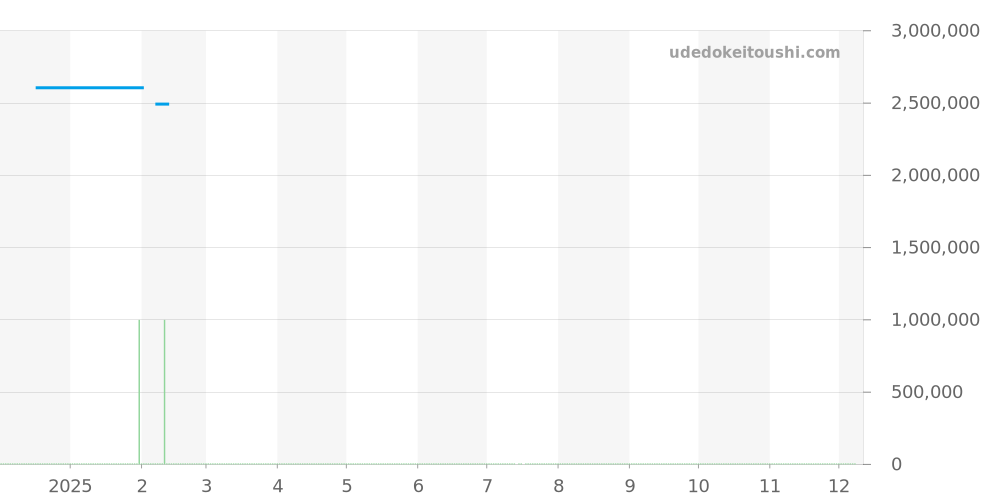 WM502151 - カルティエ サントス 価格・相場チャート(平均値, 1年)