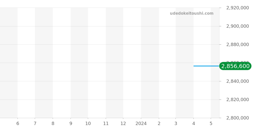 WM503251 - カルティエ サントス 価格・相場チャート(平均値, 1年)