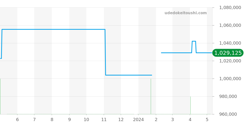 WR000251 - カルティエ ロンド 価格・相場チャート(平均値, 1年)