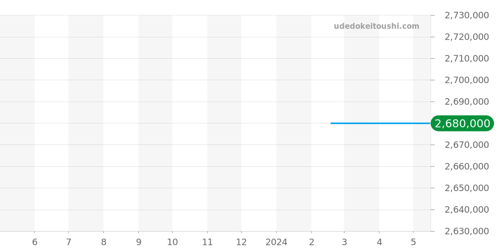 WR007001 - カルティエ ロンド 価格・相場チャート(平均値, 1年)