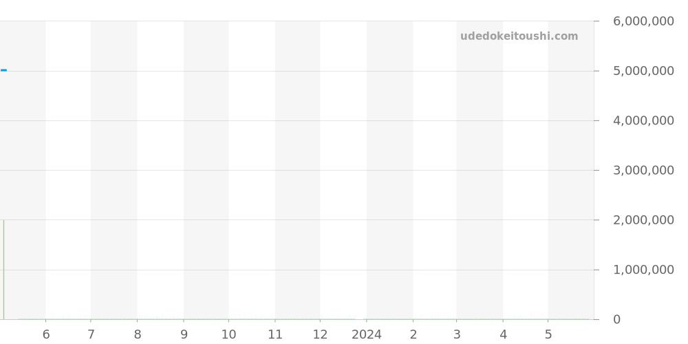 WR007007 - カルティエ ロンド 価格・相場チャート(平均値, 1年)