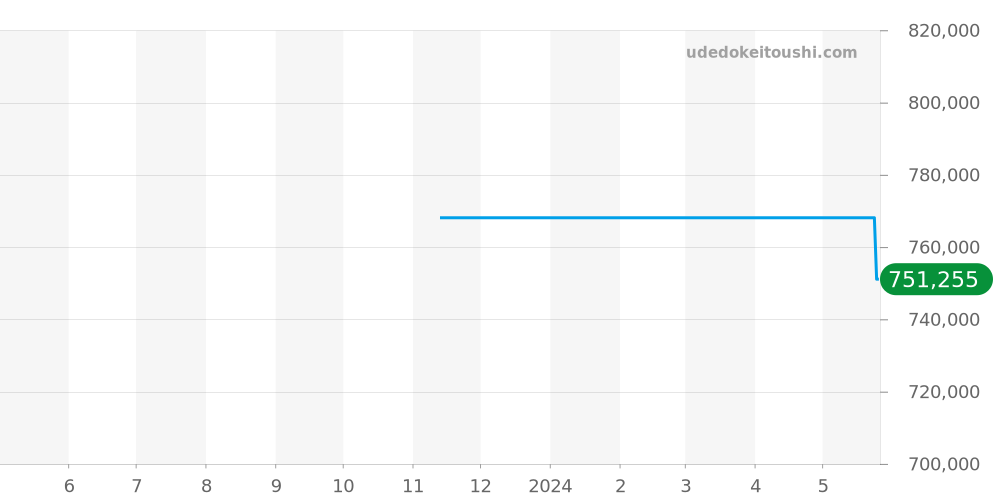 WSBB0027 - カルティエ バロンブルー 価格・相場チャート(平均値, 1年)