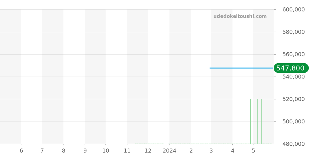 WSBB0028 - カルティエ バロンブルー 価格・相場チャート(平均値, 1年)
