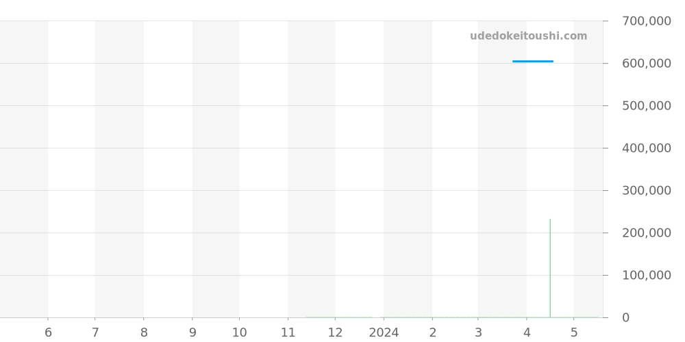 WSBB0030 - カルティエ バロンブルー 価格・相場チャート(平均値, 1年)