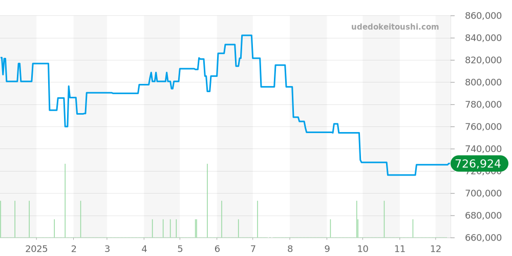 WSBB0044 - カルティエ バロンブルー 価格・相場チャート(平均値, 1年)