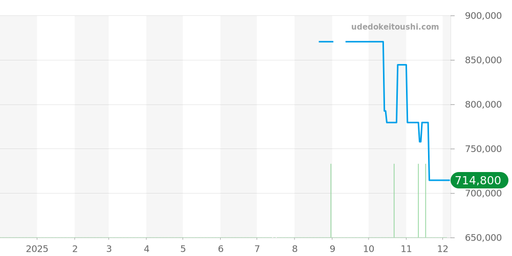 WSBB0048 - カルティエ バロンブルー 価格・相場チャート(平均値, 1年)