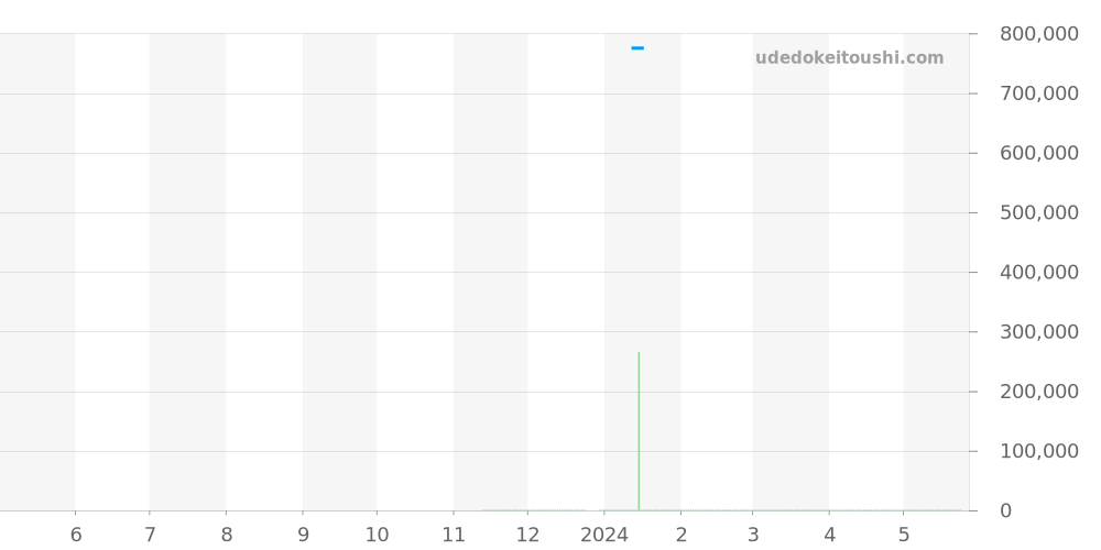 WSBB0049 - カルティエ バロンブルー 価格・相場チャート(平均値, 1年)