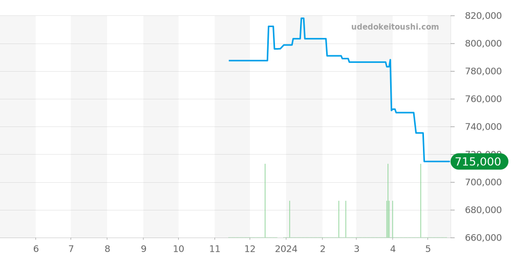WSBB0061 - カルティエ バロンブルー 価格・相場チャート(平均値, 1年)