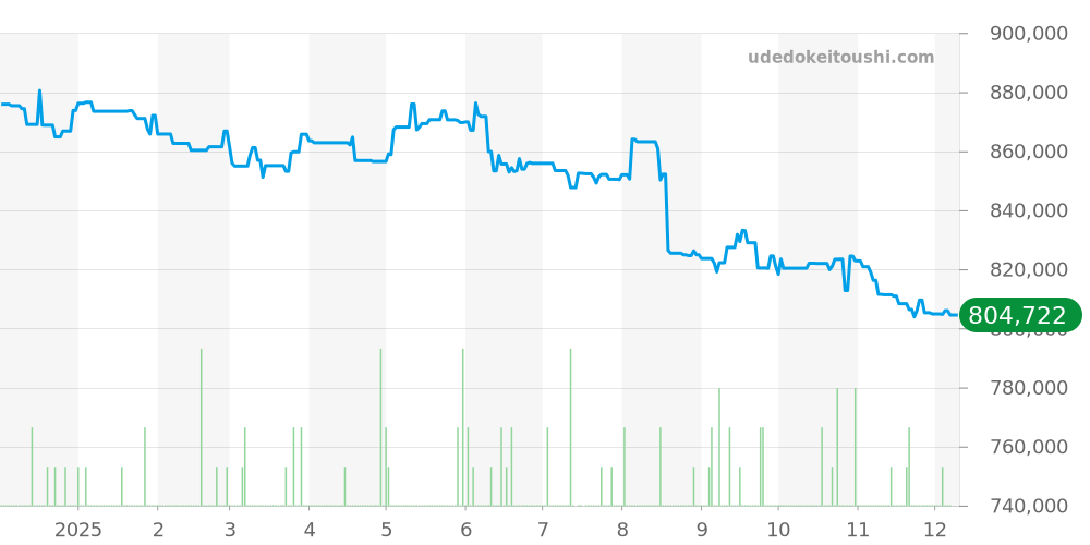 WSCA0010 - カルティエ カリブル 価格・相場チャート(平均値, 1年)