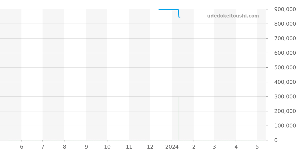 WSCA0011 - カルティエ カリブル 価格・相場チャート(平均値, 1年)