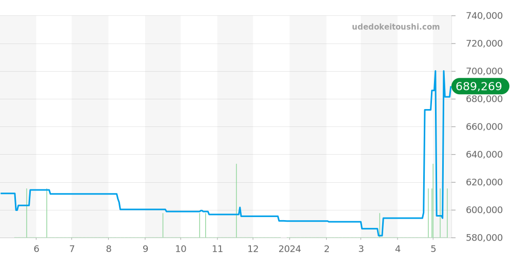 WSPA0010 - カルティエ パシャ 価格・相場チャート(平均値, 1年)