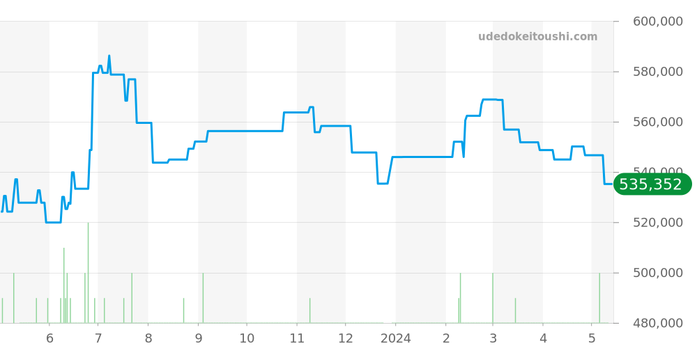 WSPA0012 - カルティエ パシャ 価格・相場チャート(平均値, 1年)