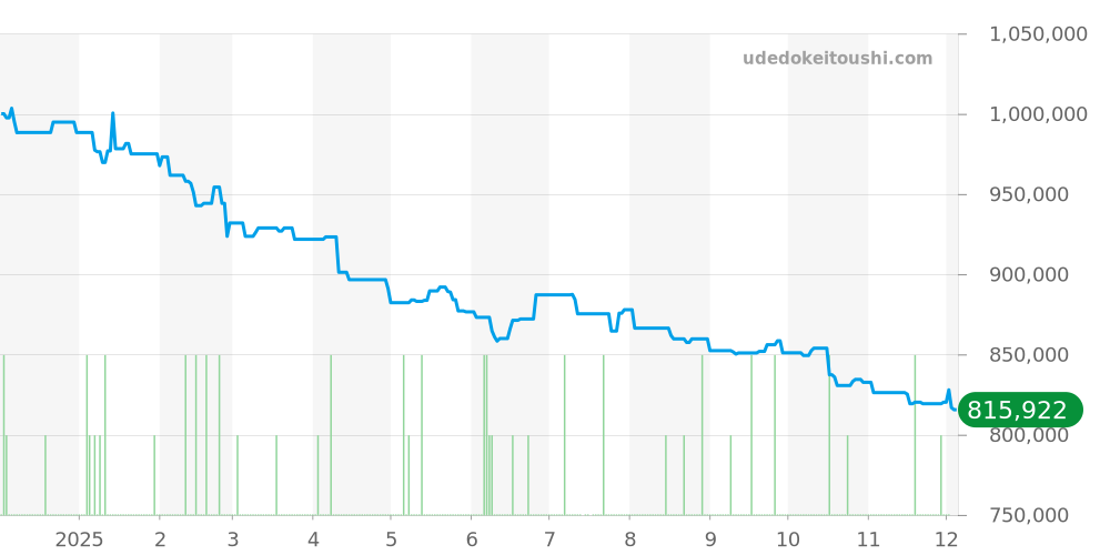 WSPA0018 - カルティエ パシャ 価格・相場チャート(平均値, 1年)