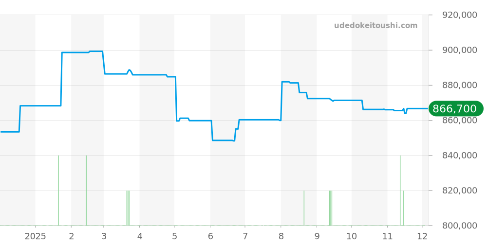 WSPA0031 - カルティエ パシャ 価格・相場チャート(平均値, 1年)
