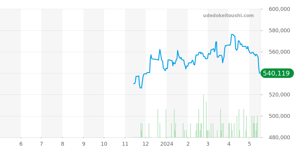 WSPN0006 - カルティエ パンテール 価格・相場チャート(平均値, 1年)