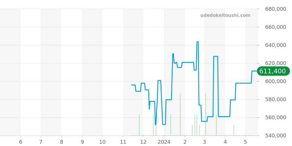 WSPN0007 - カルティエ パンテール 価格・相場チャート(平均値, 1年)