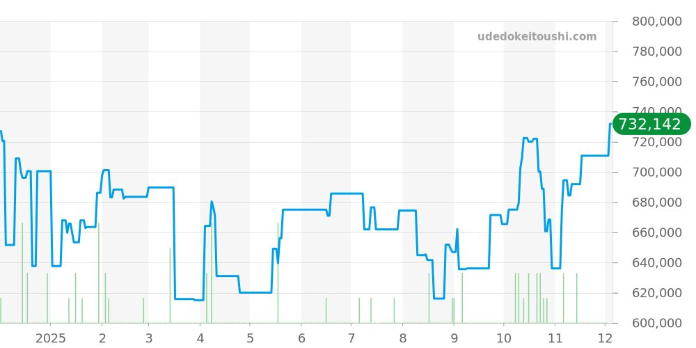 WSPN0007 - カルティエ パンテール 価格・相場チャート(平均値, 1年)