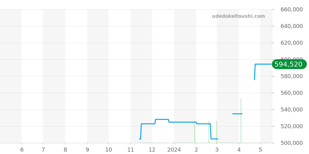 WSPN0010 - カルティエ パンテール 価格・相場チャート(平均値, 1年)