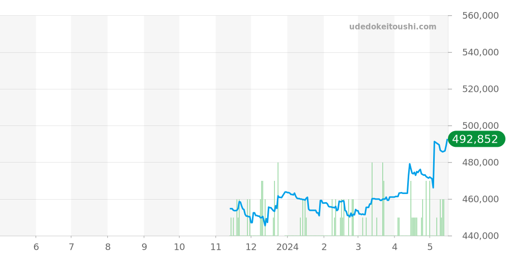 WSPN0019 - カルティエ パンテール 価格・相場チャート(平均値, 1年)