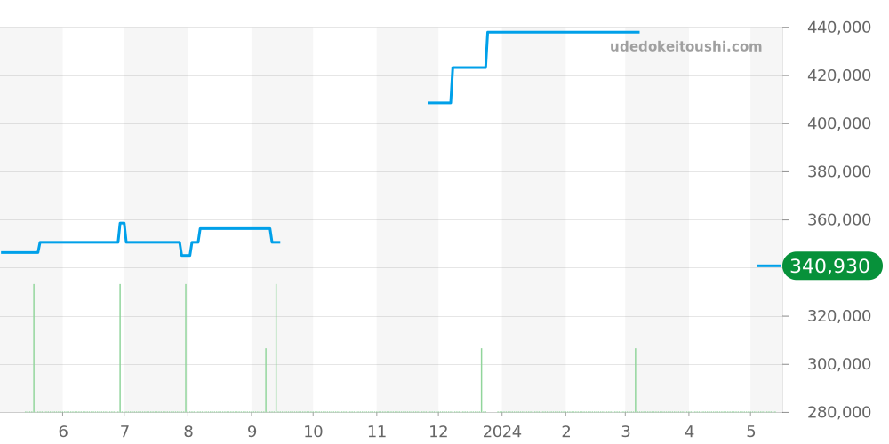 WSRN0003 - カルティエ ロンド 価格・相場チャート(平均値, 1年)