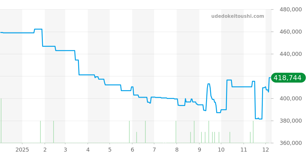 WSRN0012 - カルティエ ロンド 価格・相場チャート(平均値, 1年)