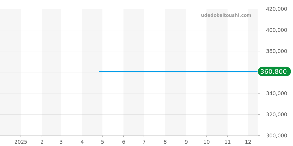 WSRN0013 - カルティエ ロンド 価格・相場チャート(平均値, 1年)