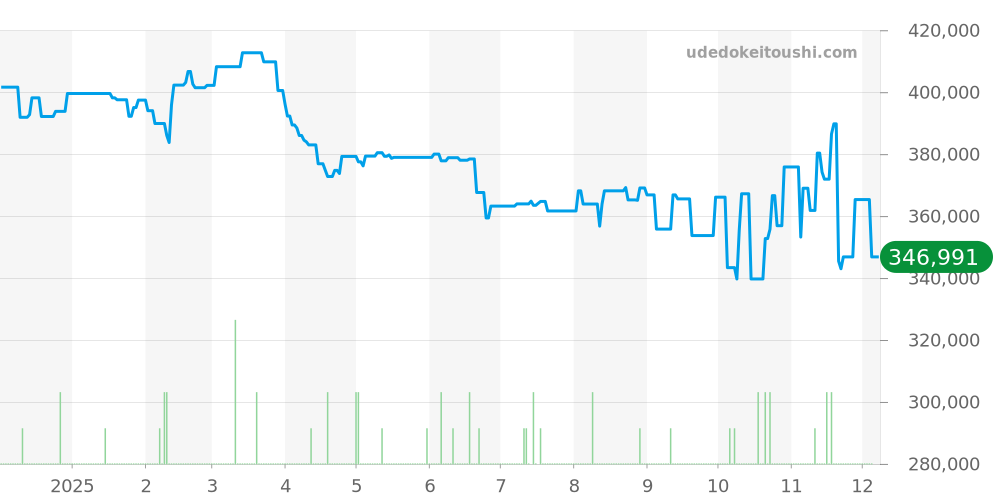 WSRN0021 - カルティエ ロンド 価格・相場チャート(平均値, 1年)