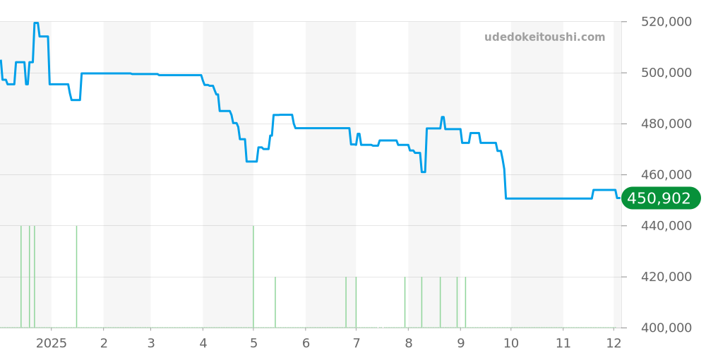 WSRN0022 - カルティエ ロンド 価格・相場チャート(平均値, 1年)