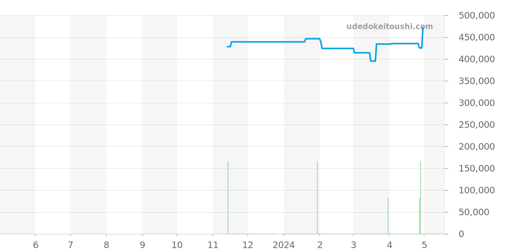 WSRN0034 - カルティエ ロンド 価格・相場チャート(平均値, 1年)