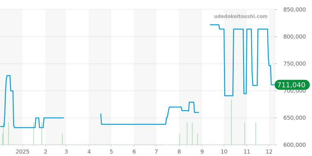 WSSA0006 - カルティエ サントス 価格・相場チャート(平均値, 1年)