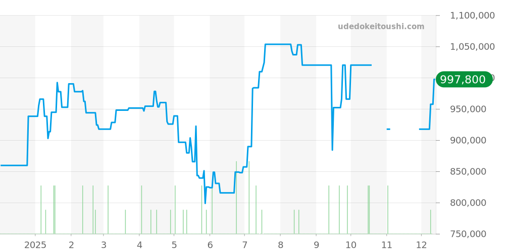 WSSA0010 - カルティエ サントス 価格・相場チャート(平均値, 1年)