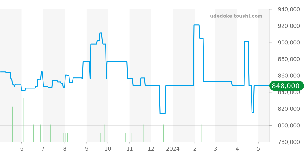 WSSA0013 - カルティエ サントス 価格・相場チャート(平均値, 1年)